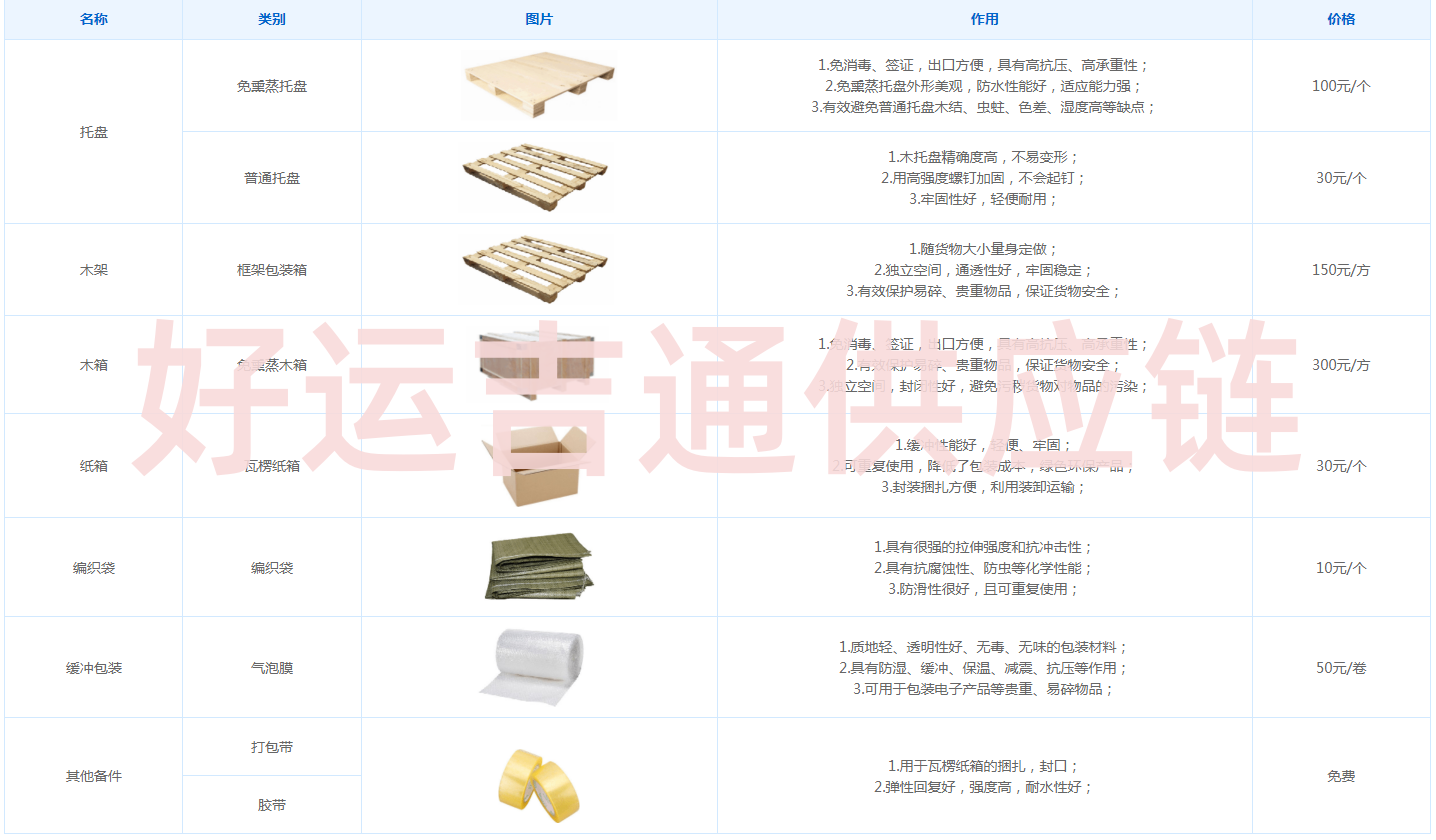 包装耗材费用图
